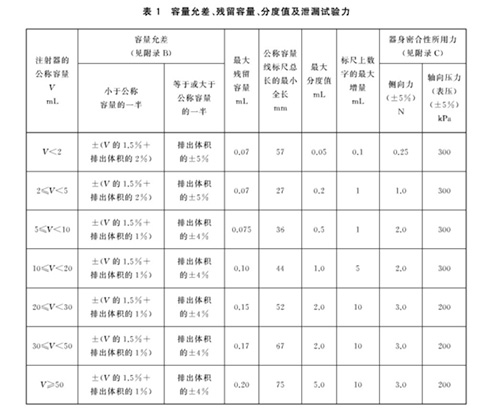 表1 容量允差、殘留容量、分度值及泄漏試驗(yàn)力